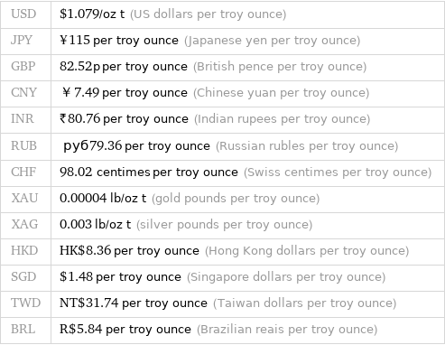 USD | $1.079/oz t (US dollars per troy ounce) JPY | ¥115 per troy ounce (Japanese yen per troy ounce) GBP | 82.52p per troy ounce (British pence per troy ounce) CNY | ￥7.49 per troy ounce (Chinese yuan per troy ounce) INR | ₹80.76 per troy ounce (Indian rupees per troy ounce) RUB | руб79.36 per troy ounce (Russian rubles per troy ounce) CHF | 98.02 centimes per troy ounce (Swiss centimes per troy ounce) XAU | 0.00004 lb/oz t (gold pounds per troy ounce) XAG | 0.003 lb/oz t (silver pounds per troy ounce) HKD | HK$8.36 per troy ounce (Hong Kong dollars per troy ounce) SGD | $1.48 per troy ounce (Singapore dollars per troy ounce) TWD | NT$31.74 per troy ounce (Taiwan dollars per troy ounce) BRL | R$5.84 per troy ounce (Brazilian reais per troy ounce)