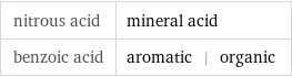 nitrous acid | mineral acid benzoic acid | aromatic | organic