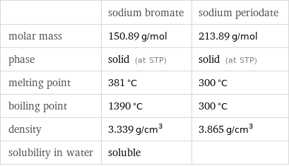  | sodium bromate | sodium periodate molar mass | 150.89 g/mol | 213.89 g/mol phase | solid (at STP) | solid (at STP) melting point | 381 °C | 300 °C boiling point | 1390 °C | 300 °C density | 3.339 g/cm^3 | 3.865 g/cm^3 solubility in water | soluble | 