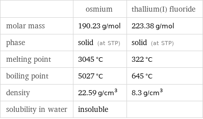  | osmium | thallium(I) fluoride molar mass | 190.23 g/mol | 223.38 g/mol phase | solid (at STP) | solid (at STP) melting point | 3045 °C | 322 °C boiling point | 5027 °C | 645 °C density | 22.59 g/cm^3 | 8.3 g/cm^3 solubility in water | insoluble | 