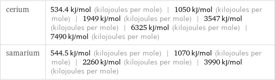 cerium | 534.4 kJ/mol (kilojoules per mole) | 1050 kJ/mol (kilojoules per mole) | 1949 kJ/mol (kilojoules per mole) | 3547 kJ/mol (kilojoules per mole) | 6325 kJ/mol (kilojoules per mole) | 7490 kJ/mol (kilojoules per mole) samarium | 544.5 kJ/mol (kilojoules per mole) | 1070 kJ/mol (kilojoules per mole) | 2260 kJ/mol (kilojoules per mole) | 3990 kJ/mol (kilojoules per mole)