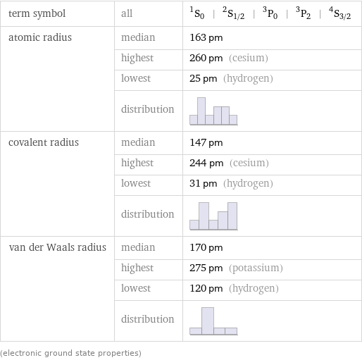 term symbol | all | ^1S_0 | ^2S_(1/2) | ^3P_0 | ^3P_2 | ^4S_(3/2) atomic radius | median | 163 pm  | highest | 260 pm (cesium)  | lowest | 25 pm (hydrogen)  | distribution |  covalent radius | median | 147 pm  | highest | 244 pm (cesium)  | lowest | 31 pm (hydrogen)  | distribution |  van der Waals radius | median | 170 pm  | highest | 275 pm (potassium)  | lowest | 120 pm (hydrogen)  | distribution |  (electronic ground state properties)