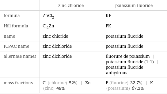  | zinc chloride | potassium fluoride formula | ZnCl_2 | KF Hill formula | Cl_2Zn | FK name | zinc chloride | potassium fluoride IUPAC name | zinc dichloride | potassium fluoride alternate names | zinc dichloride | fluorure de potassium | potassium fluoride (1:1) | potassium fluoride anhydrous mass fractions | Cl (chlorine) 52% | Zn (zinc) 48% | F (fluorine) 32.7% | K (potassium) 67.3%