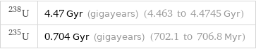 U-238 | 4.47 Gyr (gigayears) (4.463 to 4.4745 Gyr) U-235 | 0.704 Gyr (gigayears) (702.1 to 706.8 Myr)