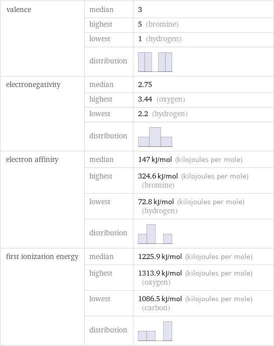 valence | median | 3  | highest | 5 (bromine)  | lowest | 1 (hydrogen)  | distribution |  electronegativity | median | 2.75  | highest | 3.44 (oxygen)  | lowest | 2.2 (hydrogen)  | distribution |  electron affinity | median | 147 kJ/mol (kilojoules per mole)  | highest | 324.6 kJ/mol (kilojoules per mole) (bromine)  | lowest | 72.8 kJ/mol (kilojoules per mole) (hydrogen)  | distribution |  first ionization energy | median | 1225.9 kJ/mol (kilojoules per mole)  | highest | 1313.9 kJ/mol (kilojoules per mole) (oxygen)  | lowest | 1086.5 kJ/mol (kilojoules per mole) (carbon)  | distribution | 