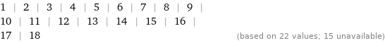 1 | 2 | 3 | 4 | 5 | 6 | 7 | 8 | 9 | 10 | 11 | 12 | 13 | 14 | 15 | 16 | 17 | 18 | (based on 22 values; 15 unavailable)