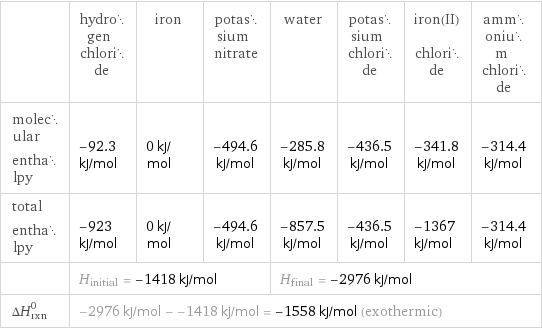  | hydrogen chloride | iron | potassium nitrate | water | potassium chloride | iron(II) chloride | ammonium chloride molecular enthalpy | -92.3 kJ/mol | 0 kJ/mol | -494.6 kJ/mol | -285.8 kJ/mol | -436.5 kJ/mol | -341.8 kJ/mol | -314.4 kJ/mol total enthalpy | -923 kJ/mol | 0 kJ/mol | -494.6 kJ/mol | -857.5 kJ/mol | -436.5 kJ/mol | -1367 kJ/mol | -314.4 kJ/mol  | H_initial = -1418 kJ/mol | | | H_final = -2976 kJ/mol | | |  ΔH_rxn^0 | -2976 kJ/mol - -1418 kJ/mol = -1558 kJ/mol (exothermic) | | | | | |  