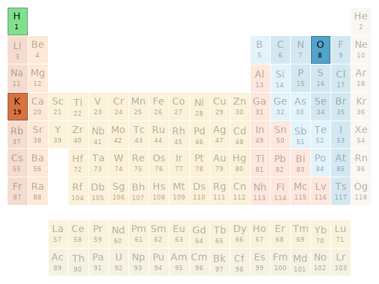 Periodic table location