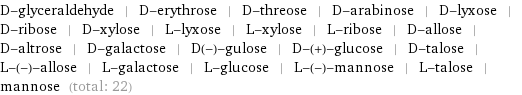 D-glyceraldehyde | D-erythrose | D-threose | D-arabinose | D-lyxose | D-ribose | D-xylose | L-lyxose | L-xylose | L-ribose | D-allose | D-altrose | D-galactose | D(-)-gulose | D-(+)-glucose | D-talose | L-(-)-allose | L-galactose | L-glucose | L-(-)-mannose | L-talose | mannose (total: 22)