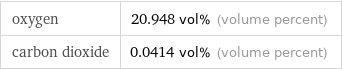 oxygen | 20.948 vol% (volume percent) carbon dioxide | 0.0414 vol% (volume percent)