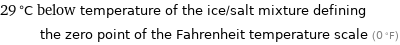 29 °C below temperature of the ice/salt mixture defining the zero point of the Fahrenheit temperature scale (0 °F)