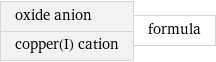 oxide anion copper(I) cation | formula