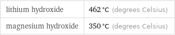 lithium hydroxide | 462 °C (degrees Celsius) magnesium hydroxide | 350 °C (degrees Celsius)