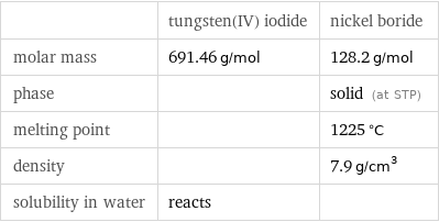  | tungsten(IV) iodide | nickel boride molar mass | 691.46 g/mol | 128.2 g/mol phase | | solid (at STP) melting point | | 1225 °C density | | 7.9 g/cm^3 solubility in water | reacts | 