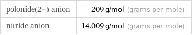 polonide(2-) anion | 209 g/mol (grams per mole) nitride anion | 14.009 g/mol (grams per mole)