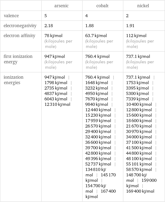  | arsenic | cobalt | nickel valence | 5 | 4 | 2 electronegativity | 2.18 | 1.88 | 1.91 electron affinity | 78 kJ/mol (kilojoules per mole) | 63.7 kJ/mol (kilojoules per mole) | 112 kJ/mol (kilojoules per mole) first ionization energy | 947 kJ/mol (kilojoules per mole) | 760.4 kJ/mol (kilojoules per mole) | 737.1 kJ/mol (kilojoules per mole) ionization energies | 947 kJ/mol | 1798 kJ/mol | 2735 kJ/mol | 4837 kJ/mol | 6043 kJ/mol | 12310 kJ/mol | 760.4 kJ/mol | 1648 kJ/mol | 3232 kJ/mol | 4950 kJ/mol | 7670 kJ/mol | 9840 kJ/mol | 12440 kJ/mol | 15230 kJ/mol | 17959 kJ/mol | 26570 kJ/mol | 29400 kJ/mol | 32400 kJ/mol | 36600 kJ/mol | 39700 kJ/mol | 42800 kJ/mol | 49396 kJ/mol | 52737 kJ/mol | 134810 kJ/mol | 145170 kJ/mol | 154700 kJ/mol | 167400 kJ/mol | 737.1 kJ/mol | 1753 kJ/mol | 3395 kJ/mol | 5300 kJ/mol | 7339 kJ/mol | 10400 kJ/mol | 12800 kJ/mol | 15600 kJ/mol | 18600 kJ/mol | 21670 kJ/mol | 30970 kJ/mol | 34000 kJ/mol | 37100 kJ/mol | 41500 kJ/mol | 44800 kJ/mol | 48100 kJ/mol | 55101 kJ/mol | 58570 kJ/mol | 148700 kJ/mol | 159000 kJ/mol | 169400 kJ/mol
