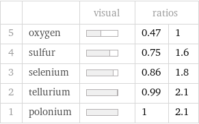  | | visual | ratios |  5 | oxygen | | 0.47 | 1 4 | sulfur | | 0.75 | 1.6 3 | selenium | | 0.86 | 1.8 2 | tellurium | | 0.99 | 2.1 1 | polonium | | 1 | 2.1