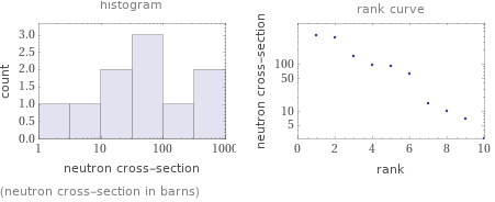   (neutron cross-section in barns)