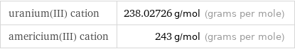 uranium(III) cation | 238.02726 g/mol (grams per mole) americium(III) cation | 243 g/mol (grams per mole)