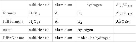  | sulfuric acid | aluminum | hydrogen | Al2(SO4)2 formula | H_2SO_4 | Al | H_2 | Al2(SO4)2 Hill formula | H_2O_4S | Al | H_2 | Al2O8S2 name | sulfuric acid | aluminum | hydrogen |  IUPAC name | sulfuric acid | aluminum | molecular hydrogen | 