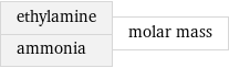 ethylamine ammonia | molar mass