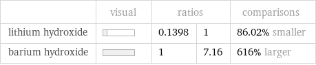  | visual | ratios | | comparisons lithium hydroxide | | 0.1398 | 1 | 86.02% smaller barium hydroxide | | 1 | 7.16 | 616% larger