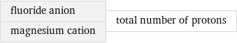 fluoride anion magnesium cation | total number of protons