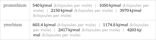 promethium | 540 kJ/mol (kilojoules per mole) | 1050 kJ/mol (kilojoules per mole) | 2150 kJ/mol (kilojoules per mole) | 3970 kJ/mol (kilojoules per mole) ytterbium | 603.4 kJ/mol (kilojoules per mole) | 1174.8 kJ/mol (kilojoules per mole) | 2417 kJ/mol (kilojoules per mole) | 4203 kJ/mol (kilojoules per mole)