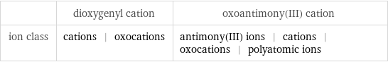  | dioxygenyl cation | oxoantimony(III) cation ion class | cations | oxocations | antimony(III) ions | cations | oxocations | polyatomic ions