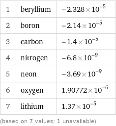 1 | beryllium | -2.328×10^-5 2 | boron | -2.14×10^-5 3 | carbon | -1.4×10^-5 4 | nitrogen | -6.8×10^-9 5 | neon | -3.69×10^-9 6 | oxygen | 1.90772×10^-6 7 | lithium | 1.37×10^-5 (based on 7 values; 1 unavailable)