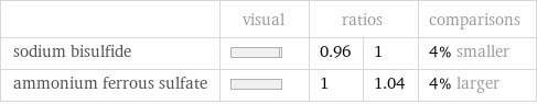  | visual | ratios | | comparisons sodium bisulfide | | 0.96 | 1 | 4% smaller ammonium ferrous sulfate | | 1 | 1.04 | 4% larger