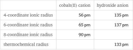  | cobalt(II) cation | hydroxide anion 4-coordinate ionic radius | 56 pm | 135 pm 6-coordinate ionic radius | 65 pm | 137 pm 8-coordinate ionic radius | 90 pm |  thermochemical radius | | 133 pm