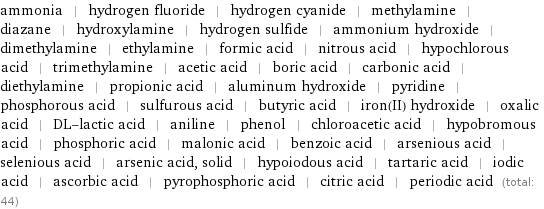 ammonia | hydrogen fluoride | hydrogen cyanide | methylamine | diazane | hydroxylamine | hydrogen sulfide | ammonium hydroxide | dimethylamine | ethylamine | formic acid | nitrous acid | hypochlorous acid | trimethylamine | acetic acid | boric acid | carbonic acid | diethylamine | propionic acid | aluminum hydroxide | pyridine | phosphorous acid | sulfurous acid | butyric acid | iron(II) hydroxide | oxalic acid | DL-lactic acid | aniline | phenol | chloroacetic acid | hypobromous acid | phosphoric acid | malonic acid | benzoic acid | arsenious acid | selenious acid | arsenic acid, solid | hypoiodous acid | tartaric acid | iodic acid | ascorbic acid | pyrophosphoric acid | citric acid | periodic acid (total: 44)