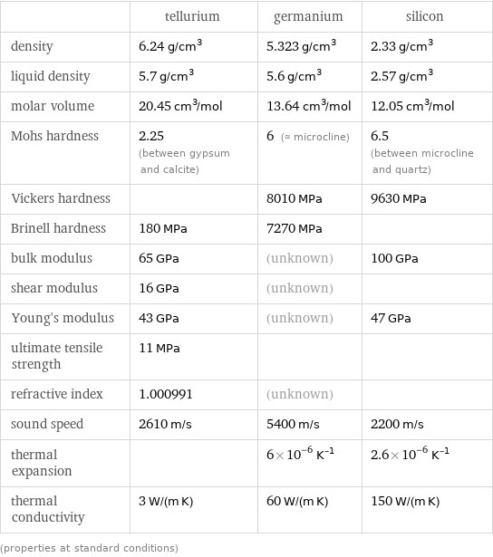  | tellurium | germanium | silicon density | 6.24 g/cm^3 | 5.323 g/cm^3 | 2.33 g/cm^3 liquid density | 5.7 g/cm^3 | 5.6 g/cm^3 | 2.57 g/cm^3 molar volume | 20.45 cm^3/mol | 13.64 cm^3/mol | 12.05 cm^3/mol Mohs hardness | 2.25 (between gypsum and calcite) | 6 (≈ microcline) | 6.5 (between microcline and quartz) Vickers hardness | | 8010 MPa | 9630 MPa Brinell hardness | 180 MPa | 7270 MPa |  bulk modulus | 65 GPa | (unknown) | 100 GPa shear modulus | 16 GPa | (unknown) |  Young's modulus | 43 GPa | (unknown) | 47 GPa ultimate tensile strength | 11 MPa | |  refractive index | 1.000991 | (unknown) |  sound speed | 2610 m/s | 5400 m/s | 2200 m/s thermal expansion | | 6×10^-6 K^(-1) | 2.6×10^-6 K^(-1) thermal conductivity | 3 W/(m K) | 60 W/(m K) | 150 W/(m K) (properties at standard conditions)