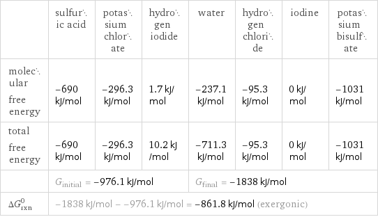  | sulfuric acid | potassium chlorate | hydrogen iodide | water | hydrogen chloride | iodine | potassium bisulfate molecular free energy | -690 kJ/mol | -296.3 kJ/mol | 1.7 kJ/mol | -237.1 kJ/mol | -95.3 kJ/mol | 0 kJ/mol | -1031 kJ/mol total free energy | -690 kJ/mol | -296.3 kJ/mol | 10.2 kJ/mol | -711.3 kJ/mol | -95.3 kJ/mol | 0 kJ/mol | -1031 kJ/mol  | G_initial = -976.1 kJ/mol | | | G_final = -1838 kJ/mol | | |  ΔG_rxn^0 | -1838 kJ/mol - -976.1 kJ/mol = -861.8 kJ/mol (exergonic) | | | | | |  