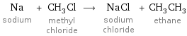 Na sodium + CH_3Cl methyl chloride ⟶ NaCl sodium chloride + CH_3CH_3 ethane