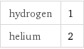 hydrogen | 1 helium | 2