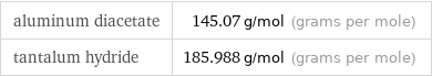 aluminum diacetate | 145.07 g/mol (grams per mole) tantalum hydride | 185.988 g/mol (grams per mole)