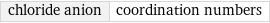 chloride anion | coordination numbers