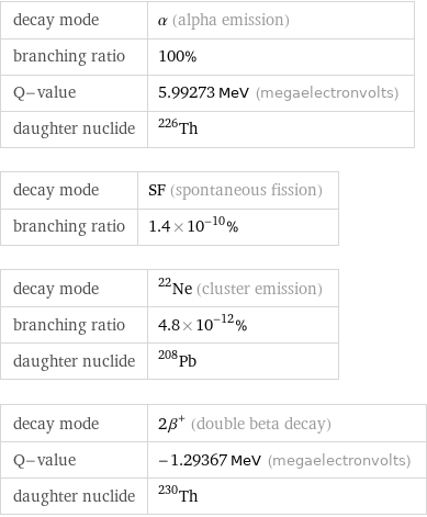 decay mode | α (alpha emission) branching ratio | 100% Q-value | 5.99273 MeV (megaelectronvolts) daughter nuclide | Th-226 decay mode | SF (spontaneous fission) branching ratio | 1.4×10^-10% decay mode | ^22Ne (cluster emission) branching ratio | 4.8×10^-12% daughter nuclide | Pb-208 decay mode | 2β^+ (double beta decay) Q-value | -1.29367 MeV (megaelectronvolts) daughter nuclide | Th-230