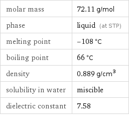 molar mass | 72.11 g/mol phase | liquid (at STP) melting point | -108 °C boiling point | 66 °C density | 0.889 g/cm^3 solubility in water | miscible dielectric constant | 7.58