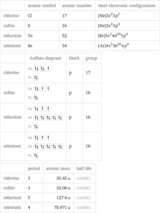  | atomic symbol | atomic number | short electronic configuration chlorine | Cl | 17 | [Ne]3s^23p^5 sulfur | S | 16 | [Ne]3s^23p^4 tellurium | Te | 52 | [Kr]5s^24d^105p^4 selenium | Se | 34 | [Ar]4s^23d^104p^4  | Aufbau diagram | block | group chlorine | 3p  3s | p | 17 sulfur | 3p  3s | p | 16 tellurium | 5p  4d  5s | p | 16 selenium | 4p  3d  4s | p | 16  | period | atomic mass | half-life chlorine | 3 | 35.45 u | (stable) sulfur | 3 | 32.06 u | (stable) tellurium | 5 | 127.6 u | (stable) selenium | 4 | 78.971 u | (stable)