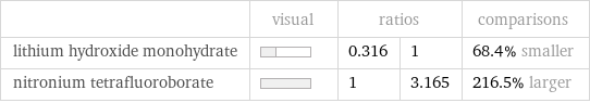  | visual | ratios | | comparisons lithium hydroxide monohydrate | | 0.316 | 1 | 68.4% smaller nitronium tetrafluoroborate | | 1 | 3.165 | 216.5% larger