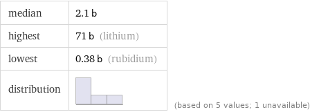 median | 2.1 b highest | 71 b (lithium) lowest | 0.38 b (rubidium) distribution | | (based on 5 values; 1 unavailable)