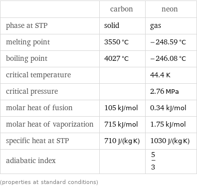  | carbon | neon phase at STP | solid | gas melting point | 3550 °C | -248.59 °C boiling point | 4027 °C | -246.08 °C critical temperature | | 44.4 K critical pressure | | 2.76 MPa molar heat of fusion | 105 kJ/mol | 0.34 kJ/mol molar heat of vaporization | 715 kJ/mol | 1.75 kJ/mol specific heat at STP | 710 J/(kg K) | 1030 J/(kg K) adiabatic index | | 5/3 (properties at standard conditions)