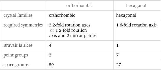  | orthorhombic | hexagonal crystal families | orthorhombic | hexagonal required symmetries | 3 2-fold rotation axes or 1 2-fold rotation axis and 2 mirror planes | 1 6-fold rotation axis Bravais lattices | 4 | 1 point groups | 3 | 7 space groups | 59 | 27