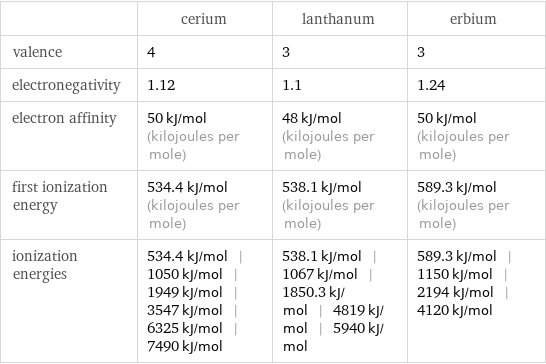  | cerium | lanthanum | erbium valence | 4 | 3 | 3 electronegativity | 1.12 | 1.1 | 1.24 electron affinity | 50 kJ/mol (kilojoules per mole) | 48 kJ/mol (kilojoules per mole) | 50 kJ/mol (kilojoules per mole) first ionization energy | 534.4 kJ/mol (kilojoules per mole) | 538.1 kJ/mol (kilojoules per mole) | 589.3 kJ/mol (kilojoules per mole) ionization energies | 534.4 kJ/mol | 1050 kJ/mol | 1949 kJ/mol | 3547 kJ/mol | 6325 kJ/mol | 7490 kJ/mol | 538.1 kJ/mol | 1067 kJ/mol | 1850.3 kJ/mol | 4819 kJ/mol | 5940 kJ/mol | 589.3 kJ/mol | 1150 kJ/mol | 2194 kJ/mol | 4120 kJ/mol