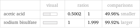  | visual | ratios | | comparisons acetic acid | | 0.5002 | 1 | 49.98% smaller sodium bisulfate | | 1 | 1.999 | 99.92% larger