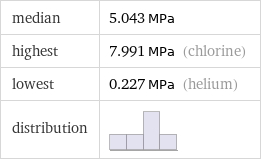 median | 5.043 MPa highest | 7.991 MPa (chlorine) lowest | 0.227 MPa (helium) distribution | 