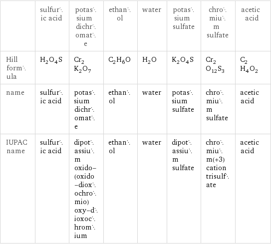  | sulfuric acid | potassium dichromate | ethanol | water | potassium sulfate | chromium sulfate | acetic acid Hill formula | H_2O_4S | Cr_2K_2O_7 | C_2H_6O | H_2O | K_2O_4S | Cr_2O_12S_3 | C_2H_4O_2 name | sulfuric acid | potassium dichromate | ethanol | water | potassium sulfate | chromium sulfate | acetic acid IUPAC name | sulfuric acid | dipotassium oxido-(oxido-dioxochromio)oxy-dioxochromium | ethanol | water | dipotassium sulfate | chromium(+3) cation trisulfate | acetic acid